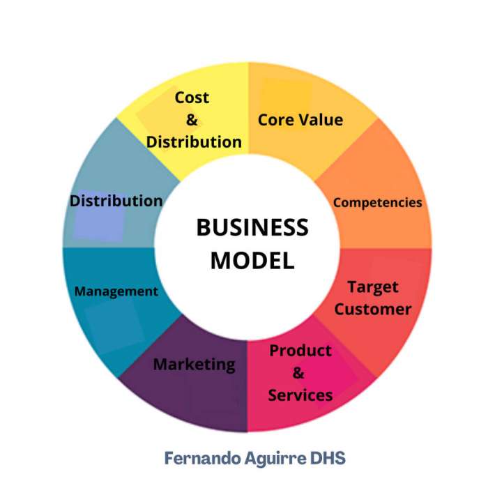 different types of business models